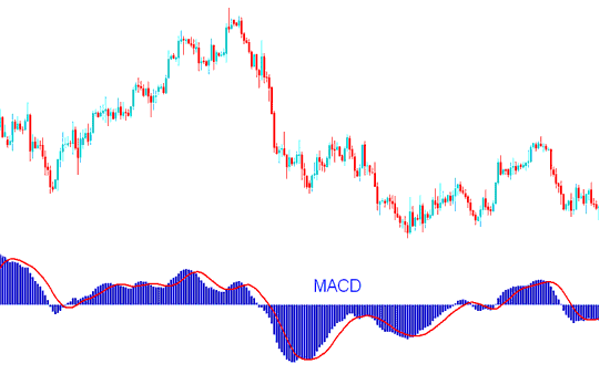 MACD Gold Indicator Technical Analysis