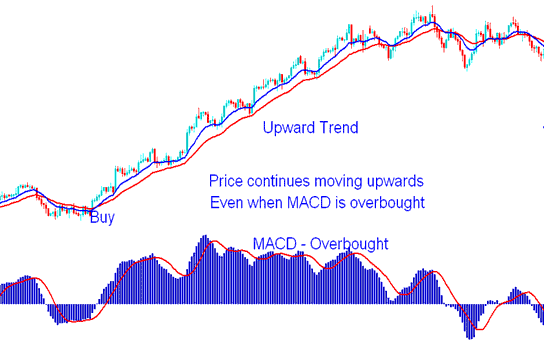 MACD Overbought Region - MACD Fast Line Crossover and Center Line Crossover XAUUSD Trading Signals - Trading MACD Line Crossover Signals Strategies