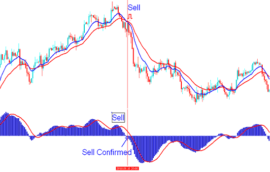 Where to Sell using MACD XAUUSD Indicator