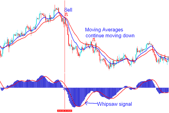 MACD XAUUSD Indicator Whipsaw - XAUUSD Whipsaws - How Do I Avoid Whipsaw XAU USD Signals in XAU USD? - Avoiding MACD Whipsaws Signals XAUUSD Strategies