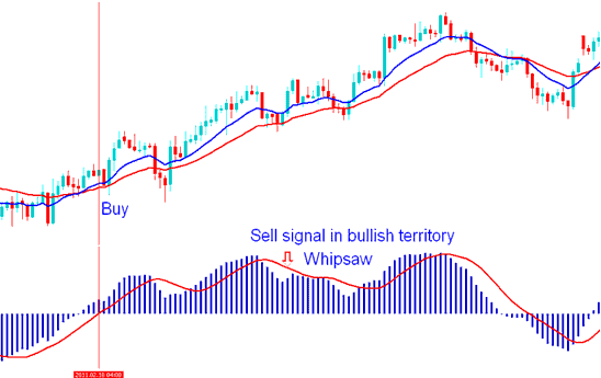 Sell XAUUSD Signal in Bullish Territory - How to Avoid Whipsaw XAU USD Signals in XAU USD - MACD Signals XAU/USD Systems