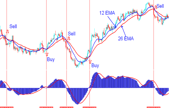 Example of MACD XAUUSD Indicator - MACD Buy and Sell XAU USD Signals Generation XAU USD Strategies