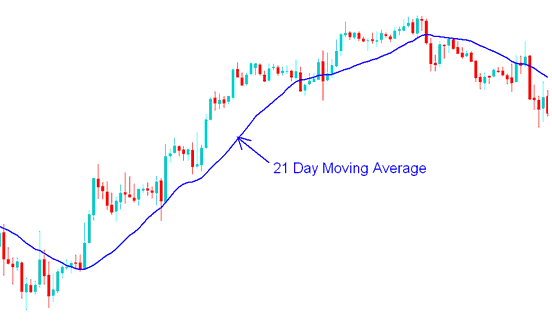 Moving Average XAUUSD Strategies Example - XAU USD with Short-term and Long-term XAU USD Trading Moving Averages