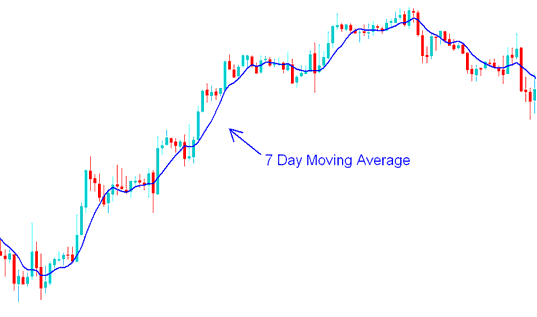 7 Day Moving Average - Moving Average XAUUSD Strategies - Short-term and Long-term Moving Averages XAU USD Strategies