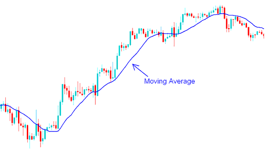 MetaTrader 4 Gold Chart Indicators - Moving Average Strategy XAUUSD Indicator Technical Analysis - Moving Average XAUUSD Technical Analysis XAUUSD Strategies