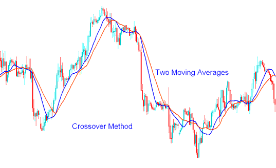 Example of Generating XAUUSD Signals Using Moving Average Crossover Method - How Do I Generate Gold Signals with a Practice Generating Gold Trading MT4 Free Signals?