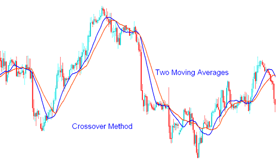 Strategies of Moving Average Crossover Method - Identifying XAUUSD Classic Bullish Divergence Setups and XAUUSD Classic Bearish Divergence Setups in XAUUSD