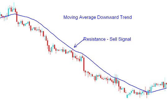 How to Trade Gold Trading with Moving Average Strategy - Moving Average Resistance Turns Support on XAUUSD Charts