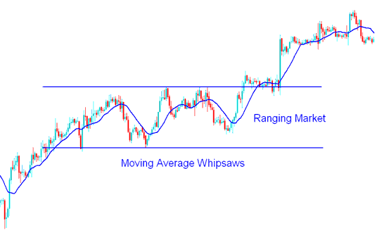 Ranging Market and Whipsaws in Gold Trading Moving Average Indicator - How to Trade XAUUSD in a Range Market - Moving Average Gold Trading Whipsaws in Range Markets Gold Strategy