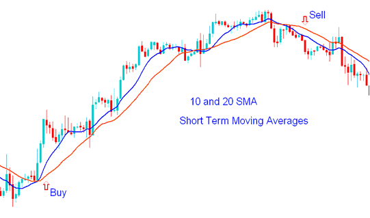 How to Trade XAUUSD Trading with Moving Averages Example - Short Term Moving Averages XAU/USD Trading Strategies
