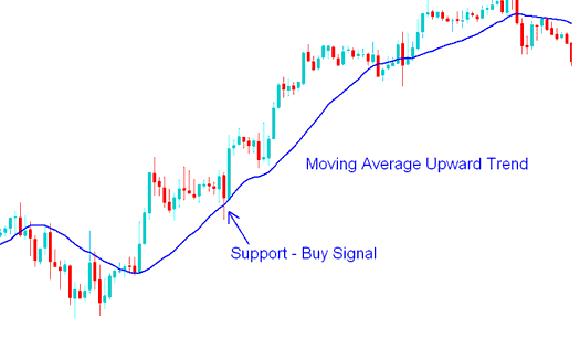 How to Trade XAUUSD Trading with Moving Average Strategy - Moving Average Gold Trading Support Turns Resistance - Moving Average Resistance Turns Support on Gold Charts