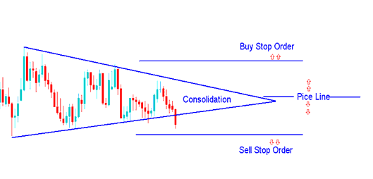 How Do I Place a Pending Gold Order in MT4? - Entry Stop XAU USD Orders: Buy Stop XAU USD Order and Sell Stop XAU USD Order