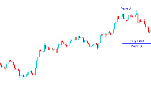 Limit Buy Order Entry Placed to Buy Below the Current Market XAU USD Price - Buy Limit XAU/USD Trading Order and Sell Limit XAU/USD Trading Order