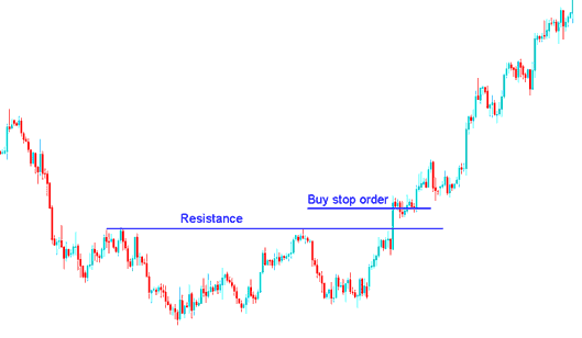 Setting Buy Stop XAUUSD Order above Resistance Level