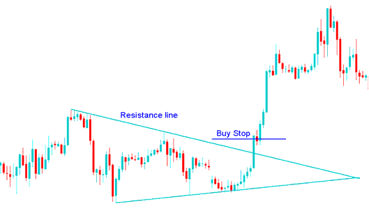 Setting Buy Stop Gold Order in a XAUUSD Trading Breakout - Entry Stop XAU/USD Orders: Buy Stop XAU/USD Order and Sell Stop XAU/USD Order - How to Use Stop Orders in XAUUSD Trading Example Explained