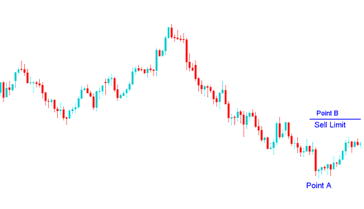 entry limit sell order placed to sell above the current market xauusd price - Gold Pending Orders