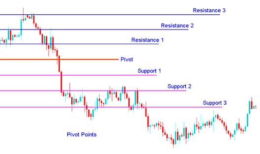 XAUUSD Pivot Points Support and Resistance Levels - How to Use Pivot Points Indicator