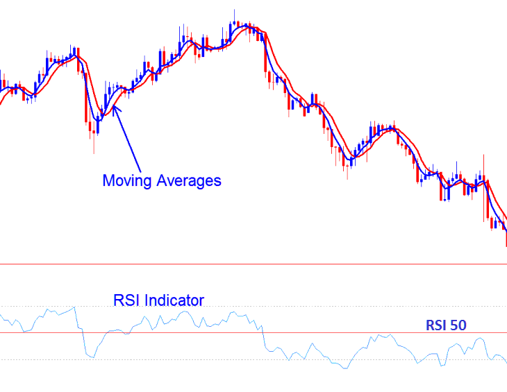 Combining XAUUSD Price Action 1-2-3 Method with Indicators RSI and Moving Averages - Gold Price Action 1-2-3 Method - Gold Price Breakout in Gold Trading
