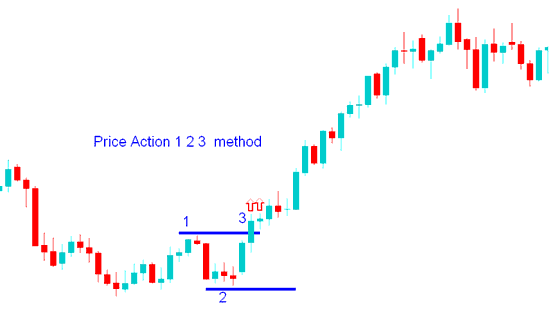XAU Price Action Trading - Gold Price Action 1-2-3 Gold Price Action Strategy in Gold - Gold Price Action Trading