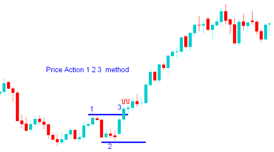 XAUUSD Price Action 1-2-3 XAUUSD Price Action XAUUSD Strategy - XAU Price Action XAU USD Strategy