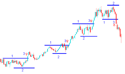 Series of breakouts 1-2-3 method - XAU USD Price Action 1-2-3 Method - XAUUSD Price Action Strategy