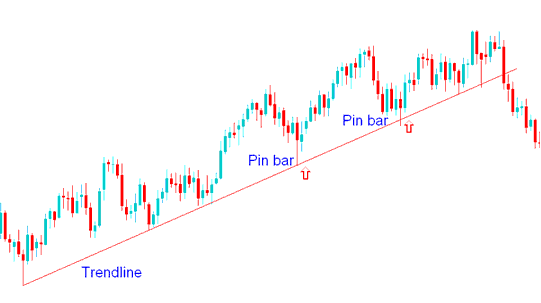 Pin Bar Action Combined with XAUUSD Trend lines