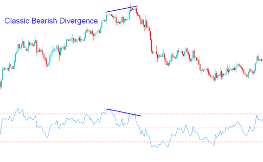 XAUUSD Classic Bearish Divergence XAUUSD with RSI XAUUSD Indicator Strategies - RSI Gold Classic Bullish Divergence and Gold Classic Bearish Divergence