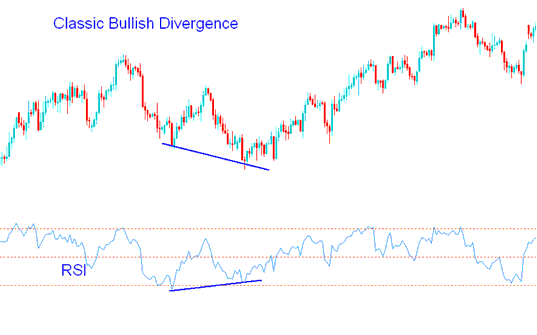 RSI XAUUSD Classic Bullish Divergence and XAUUSD Classic Bearish Divergence - RSI Classic Divergence XAUUSD Strategies