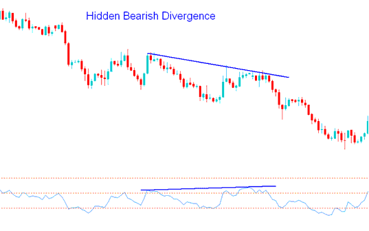 Trading Hidden Bearish XAUUSD Trading Divergence XAUUSD Setup