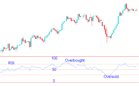 Overbought and Oversold Levels - RSI XAUUSD Strategies - RSI Overbought and Oversold Levels Trading Strategies