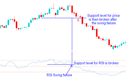 RSI Swing Failure in an upward xauusd trend - RSI Swing Failure Setup on Upward and Downward XAU USD Trend