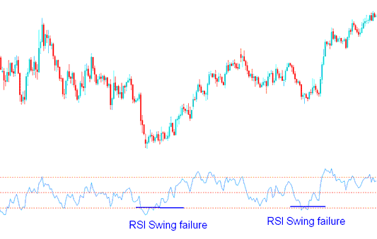RSI Swing Failure in a downward xauusd trend