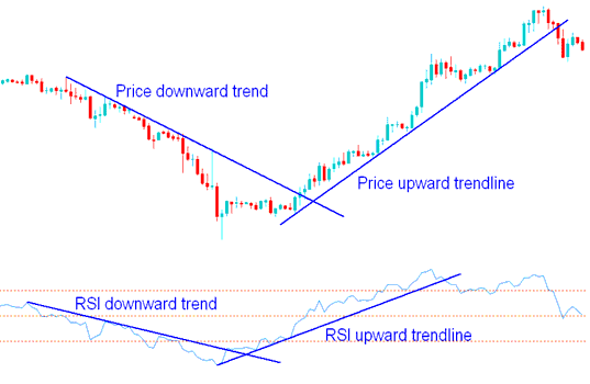 RSI XAUUSD Trend Lines and XAUUSD Trend lines on Gold Charts - XAUUSD Trading RSI Trading Setups - RSI Patterns XAUUSD Trend Lines XAUUSD Strategies