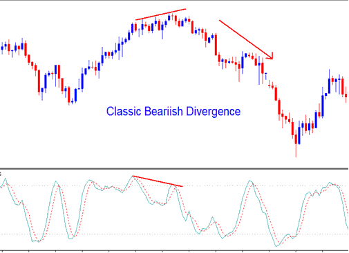 Stochastic Oscillator XAUUSD Indicator Classic XAUUSD Trading Bearish Divergence - Stochastic Oscillator Bullish and Bearish XAU/USD Trading Divergence Setup