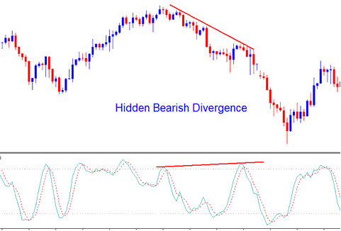 Stochastic Oscillator XAUUSD Indicator Hidden XAUUSD Trading Bearish Divergence - Stochastic Oscillator Bullish and Bearish XAU Trading Divergence Setup