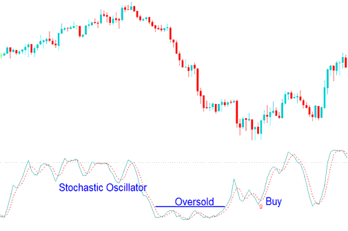 Buy XAUUSD Signal Using Stochastic Oscillator Oversold Levels - Stochastic Overbought Levels and Oversold Levels XAUUSD Trading Signals - What are Stochastic Overbought Levels?