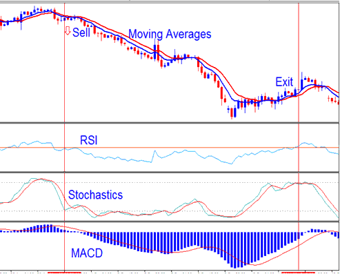 Stochastic oscillator RSI and MACD XAUUSD System - XAU/USD MT4 Trading Chart Templates Example XAU/USD System Templates