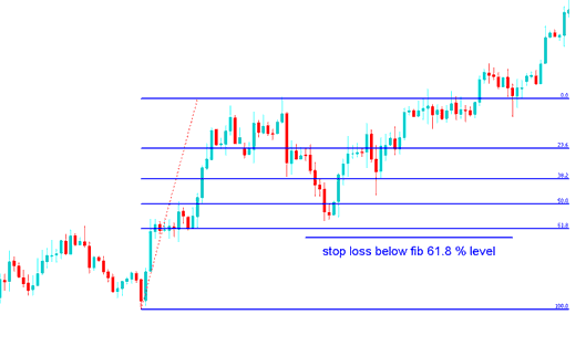 Fibonacci Indicator Stop Loss XAUUSD Order Setting at 61.8 % Fibonacci Retracement Level - List of Technical Indicators for Setting Stop Loss Order and Where to Set Stops on Charts