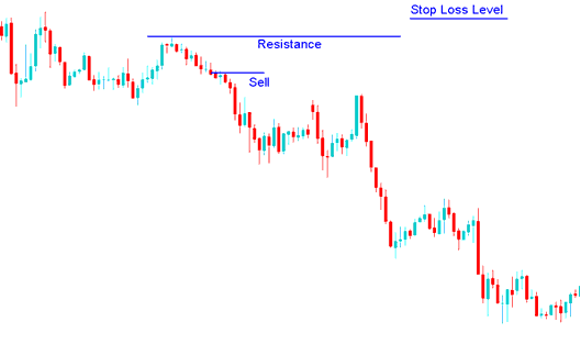 Stop Loss XAUUSD Order Level Setting Using a Resistance Line - The Correct XAU USD Method of Setting Stop Loss XAU USD Orders Using XAU USD Trend Lines