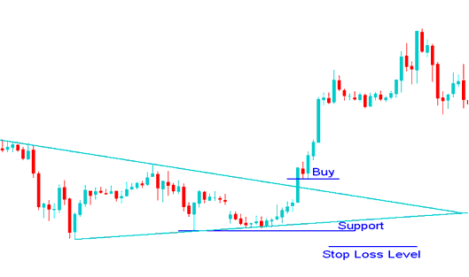 Stop Loss XAUUSD Order Level Using a Support Line - The Correct XAU USD Method of Setting Stop Loss XAU USD Orders Using XAU USD Trendlines - How Do I Set Stop Loss Orders Using Trend Lines?