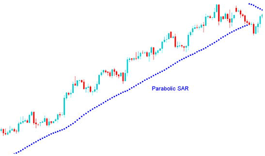 Parabolic SAR XAUUSD Indicator for Setting Trailing Stop Loss Gold Order in XAUUSD - Gold Stop Loss Gold Order Setting Summary