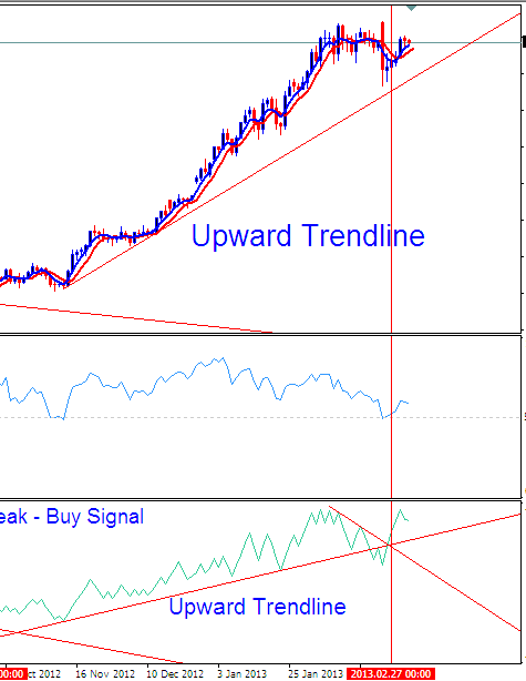 Gold Analysis of How to Generate Buy Trade Signals and Sell Signals