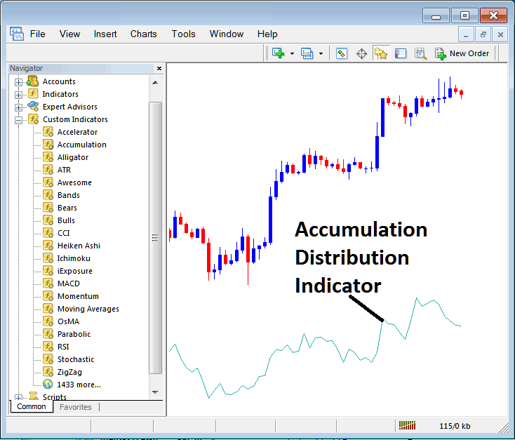 How to Add Accumulation Distribution Technical Gold Indicator to a XAUUSD Chart - How Do I Place Accumulation Distribution Indicator on MetaTrader 4 Platform Tutorial for Beginners?