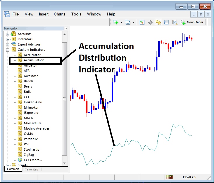 Accumulation Distribution Indicator Placed on Gold Chart on MetaTrader 4 - How to Place Accumulation Distribution Technical Indicator in MT4 Platform Tutorial for Beginners