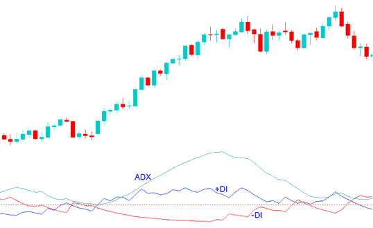 XAUUSD Trading ADX Analysis - ADX XAUUSD Strategy - Analysis of ADX Trading Technical Indicator