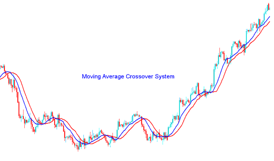 Moving Average XAUUSD Technical Indicator Analysis in XAUUSD Trading - Moving Average Best XAUUSD Indicator Combination