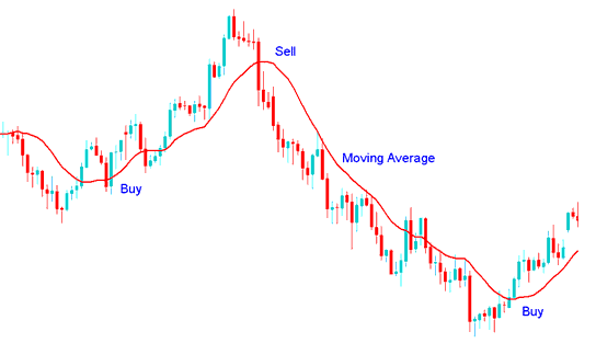 Moving Average Technical XAUUSD Indicator buy and sell xauusd signal - Moving Average Gold Indicator Analysis in Gold Trading - Moving Average Best Gold Indicator Combination