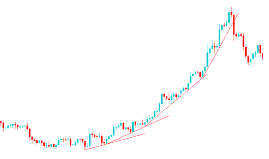 Parabolic XAUUSD Trend - Different Type of XAU/USD Trend Technical Analysis