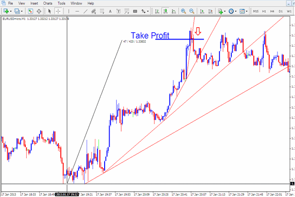 Trading with Momentum Forex Trend Lines - Momentum and Parabolic Forex Trends