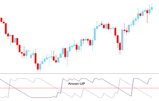 Aroon Up Indicator Technical Analysis - Aroon Technical Analysis in Forex Charts - Aroon Technical Indicator Analysis